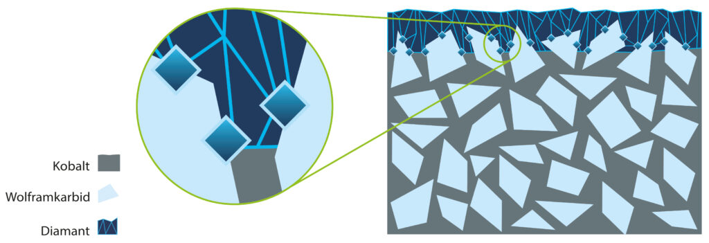 Beim Beschichten mit Diamant kommt dem Kobaltanteil im Hartmetall eine besondere Bedeutung zu. Er darf weder zu hoch noch zu niedrig sein. CemeCon berät Werkzeughersteller auf Wunsch gerne bei Auswahl eines passenden Hartmetalls.