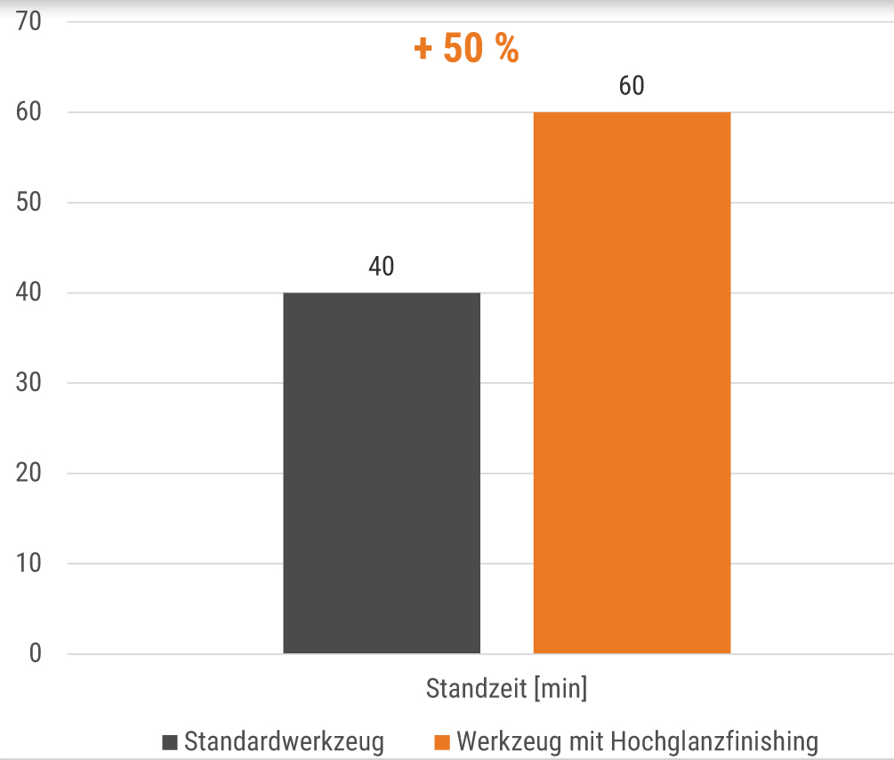 HPC-Schrupp-Schlichtfräser FightMax Stahl mit Hochglanzfinish punktet dank der spiegelglatten Funktions- und Nebenflächen bei einer Vielzahl von Anwendungssituationen u. a. mit Standzeiterhöhungen gegenüber dem Standard im zweistelligen Prozentbereich.